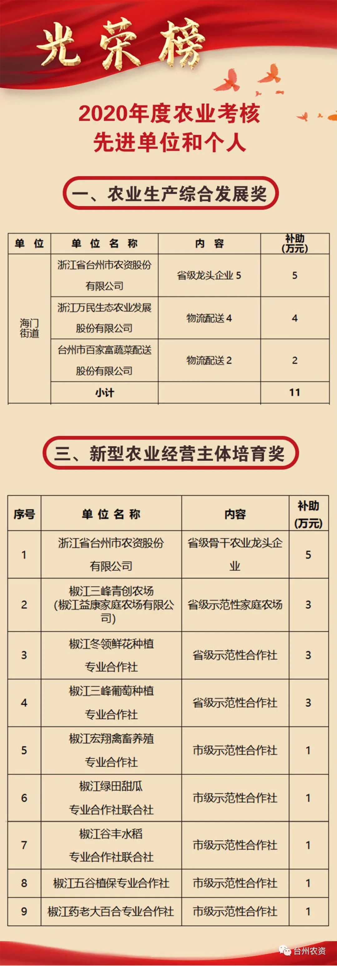 喜報(bào)|臺(tái)州農(nóng)資榮獲椒江區(qū)2020年度優(yōu)秀商貿(mào)企業(yè)、農(nóng)業(yè)生產(chǎn)綜合發(fā)展獎(jiǎng)、新型農(nóng)業(yè)經(jīng)營(yíng)主體培育獎(jiǎng)